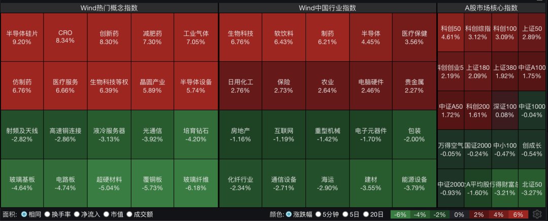 四大指数全红，但有2900多只个股飘绿，科创50涨超4%；半导体、创新药爆发！兆易创新逼近涨停，成交额A股第一｜A股收盘