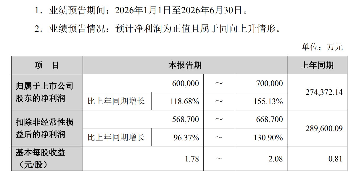 深夜利好!4股提前发中报,利润暴涨24倍,封测龙利润增111%